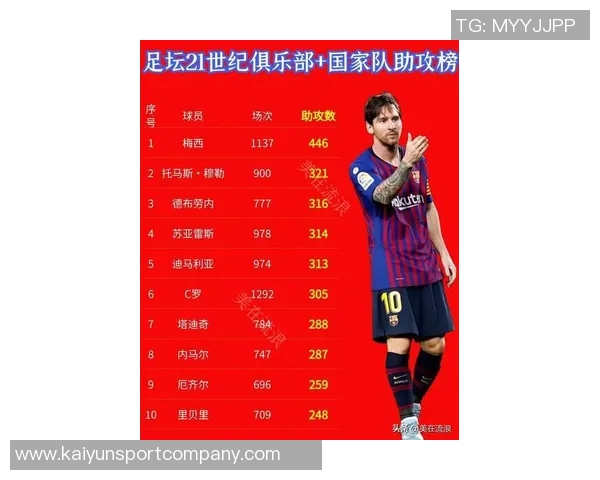 国家队历史助攻排行榜揭晓梅西领衔内马尔C罗紧随其后 国家队历史助攻排行榜揭晓梅西领衔内马尔C罗紧随其后